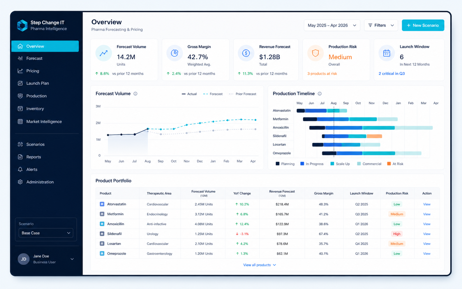Fikcyjny dashboard systemu forecastingu i pricingu dla farmacji